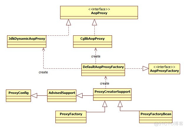 Spring框架的AOP源码剖析_System