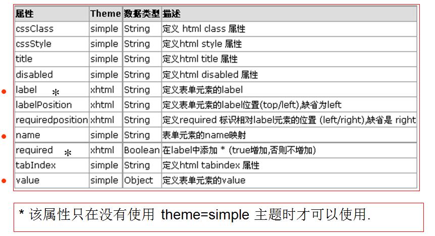 深入分析JavaWeb 49 -- Struts2中常用标签与主题_迭代