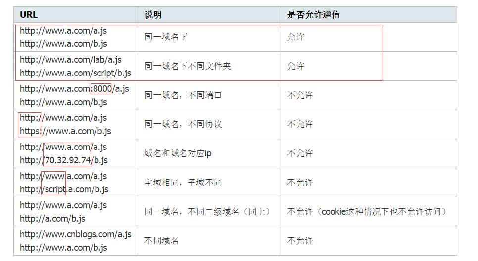 JavaScript学习--Item33 跨域总结与解决办法_html