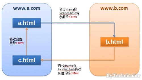 JavaScript学习--Item33 跨域总结与解决办法_html_07