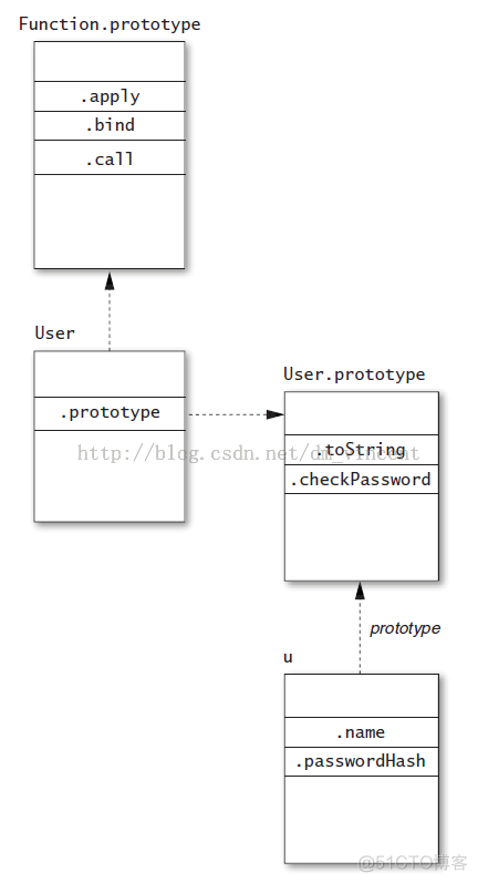 JavaScript学习--Item13 理解 prototype, getPrototypeOf 和__proto___User