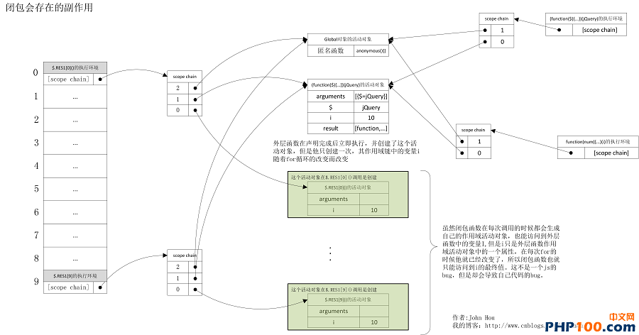 JavaScript学习--Item10 闭包（closure）_作用域_02