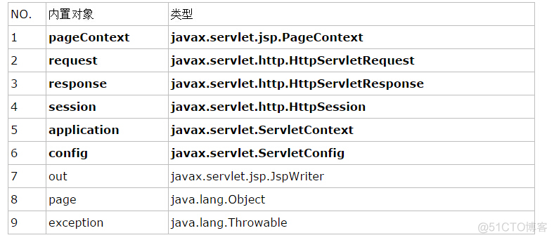 深入分析JavaWeb 14 -- jsp九大内置对象_java web