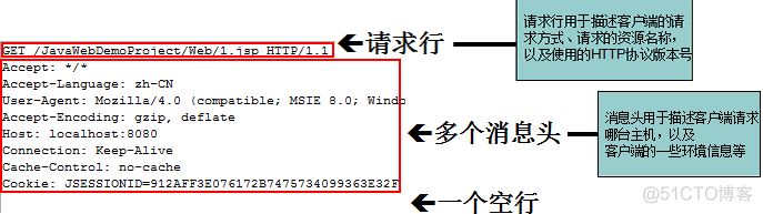 深入分析JavaWeb 4 -- Http协议_服务器