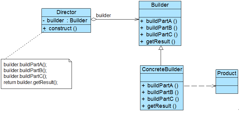 创建型：设计模式之建造模式（四）_建造者模式_02