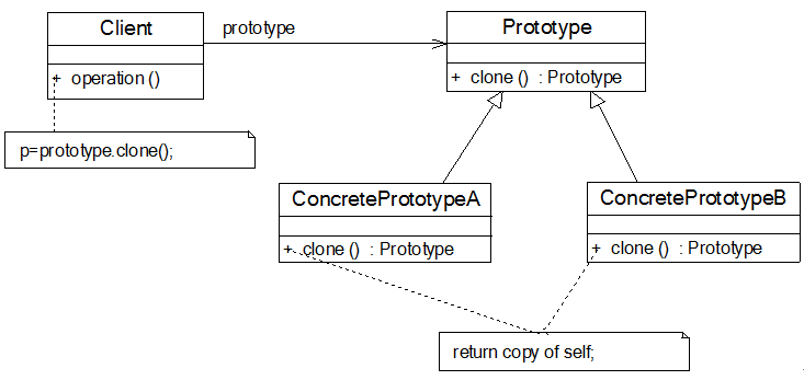 创建型：设计模式之原型模式（五）_System_02