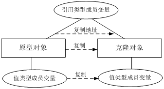 创建型：设计模式之原型模式（五）_原型对象_04