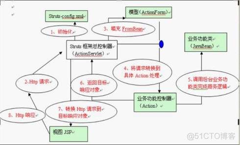 SSh三大框架工作原理介绍_struts