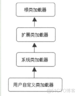 JVM虚拟机和类加载机制_java_03