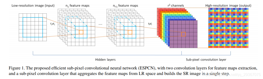 《图像超分》一些论文走读（SRCNN ，ESPCN ，VDSR ，SRGAN）_卷积_02