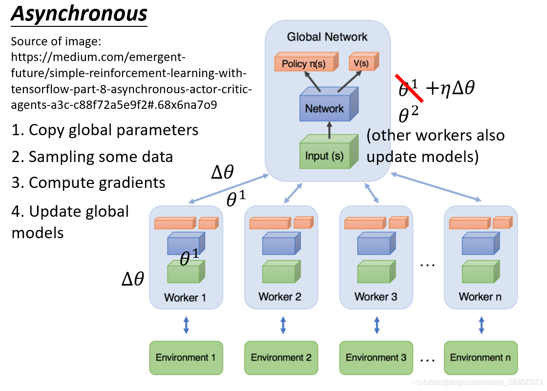 强化学习《基于策略&价值 - Asynchronous  Adventage Actor-Critic》_A3C