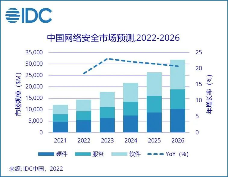 IDC：中国网络安全市场投资规模将在2026年达到319亿美元_基础设施