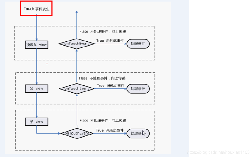 View Touch 事件处理流程图-记录_其它