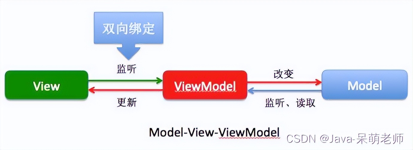 VUE简介_MVVM_02