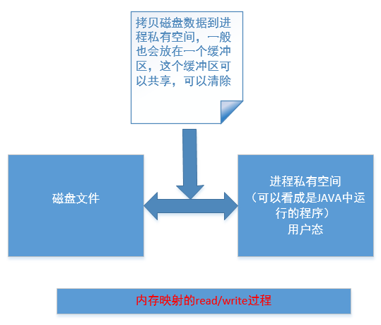 Java NIO内存映射---上G大文件处理（转）_内存映射文件_02