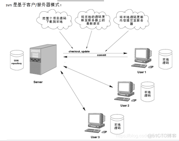 svn版本管理工具_服务端