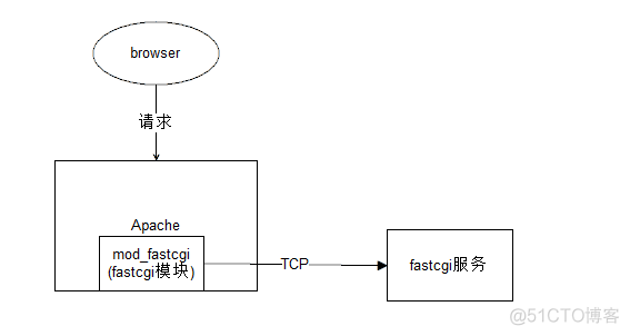 Fastcgi FastCgiExternalServer mod_proxy_apache