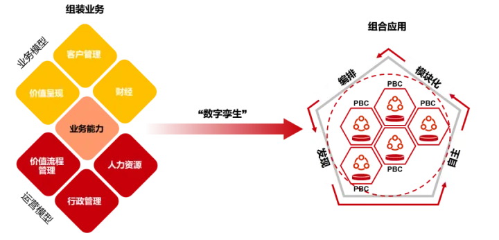 下一代架构？从组装式企业到组装式应用_ROMA Connect_02