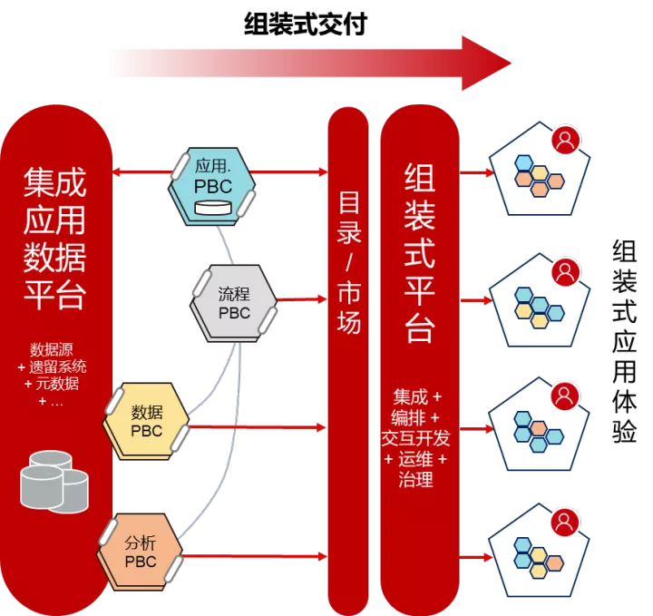 下一代架构？从组装式企业到组装式应用_ROMA Connect_05