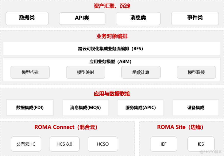 下一代架构？从组装式企业到组装式应用_华为云_07