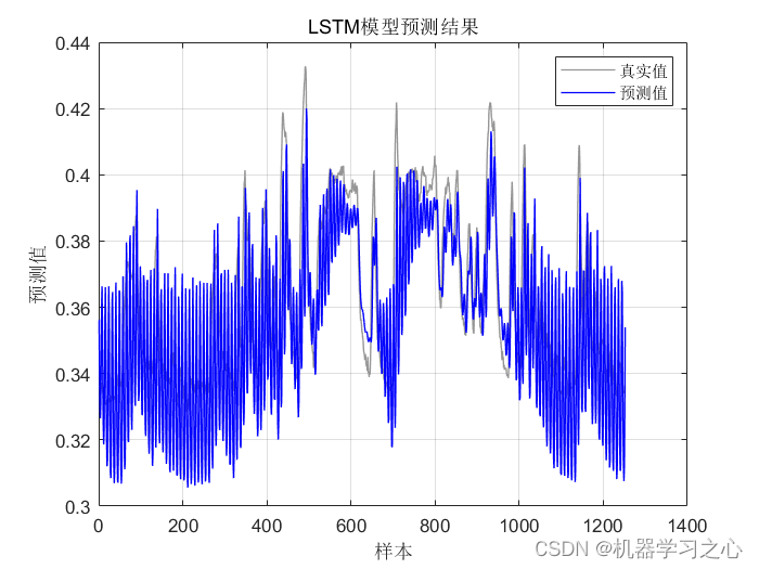 回归预测 | MATLAB实现SSA-LSTM和LSTM多输入单输出_麻雀算法优化