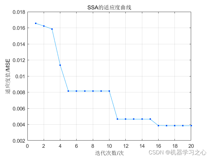 回归预测 | MATLAB实现SSA-LSTM和LSTM多输入单输出_多输入单输出_03