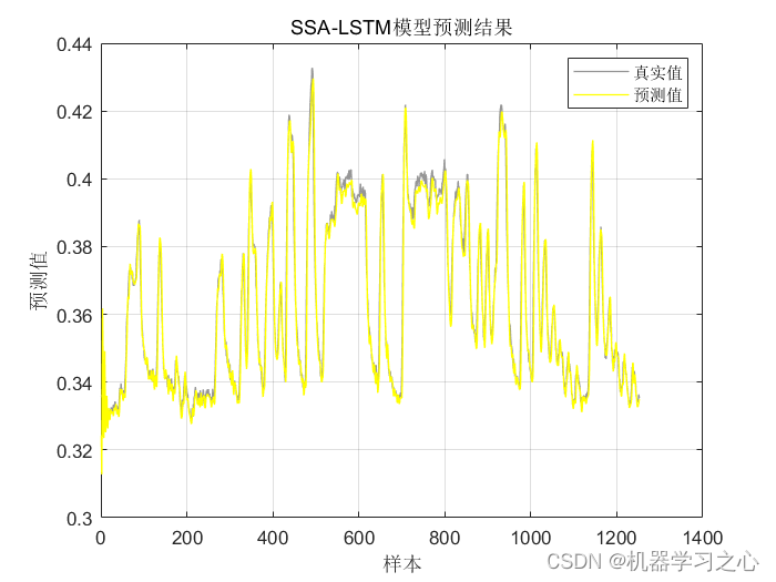 回归预测 | MATLAB实现SSA-LSTM和LSTM多输入单输出_多输入单输出_05