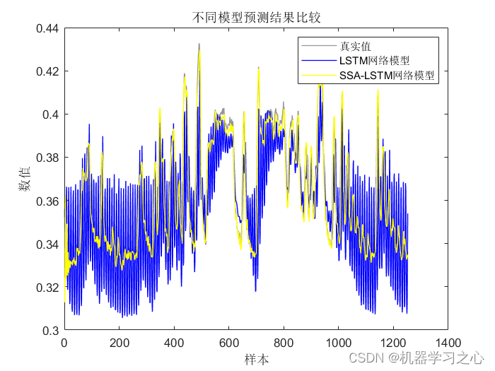 回归预测 | MATLAB实现SSA-LSTM和LSTM多输入单输出_LSTM_08