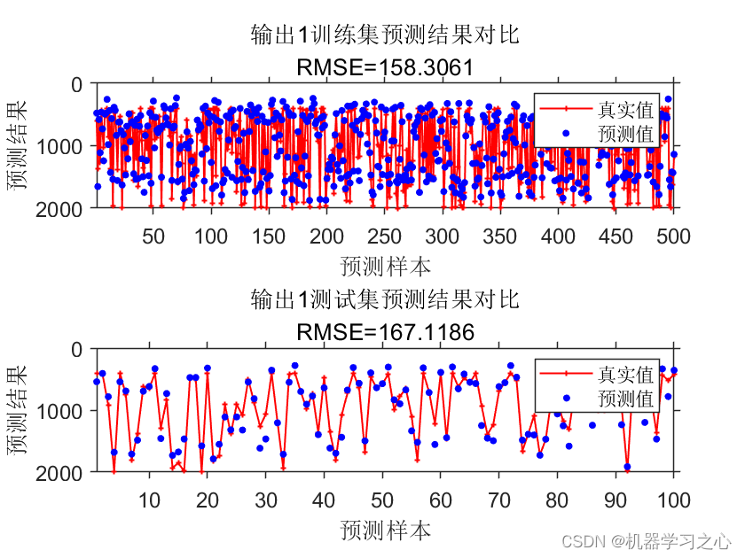 回归预测 | MATLAB实现LSTM长短期记忆神经网络多输入多输出_多输入多输出