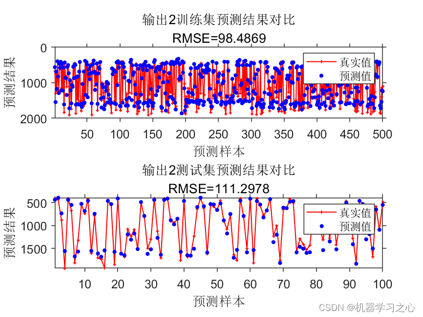 回归预测 | MATLAB实现LSTM长短期记忆神经网络多输入多输出_LSTM_02