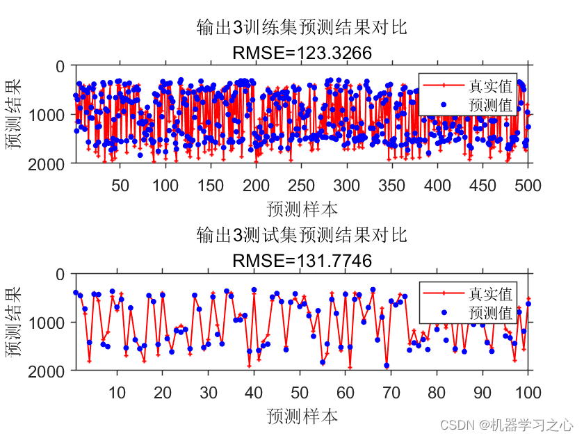 回归预测 | MATLAB实现LSTM长短期记忆神经网络多输入多输出_LSTM_03