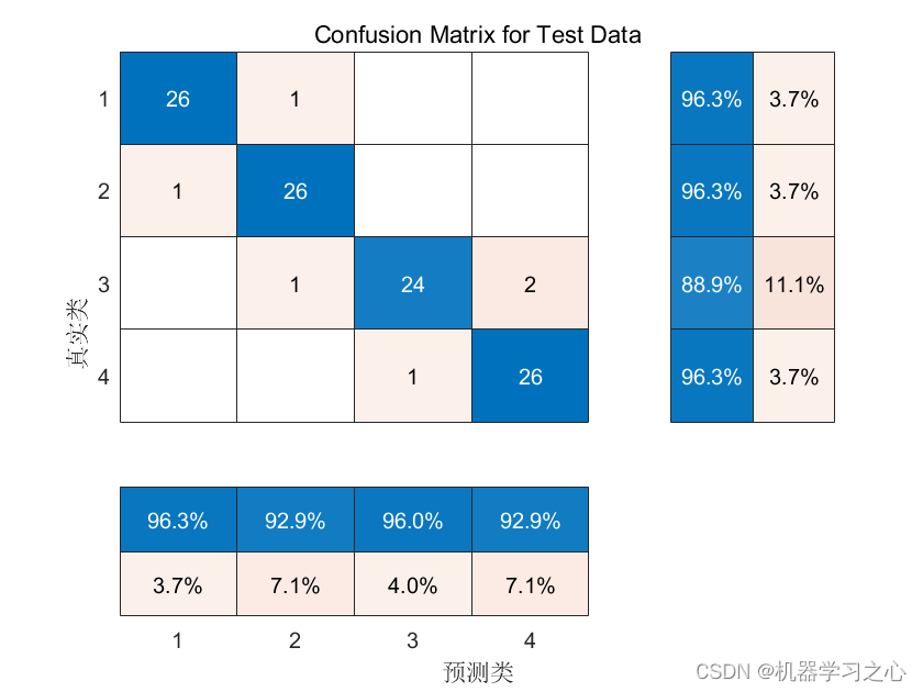 分类预测 | Matlab实现SSA-XGBoost麻雀算法优化XGBoost的多特征分类预测_SSA-XGBoost_04