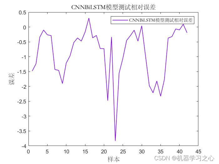 时序预测 Matlab实现cnn Bilstm 卷积双向长短期记忆神经网络 时间序列预测 机器学习之心的技术博客 51cto博客