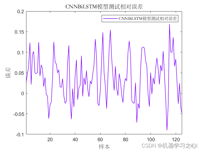 回归预测 | MATLAB实现CNN-BiLSTM(卷积双向长短期记忆神经网络)多输入单输出_多输入单输出_03