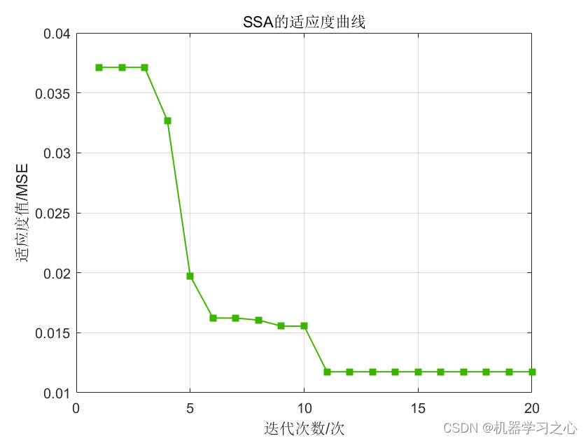 回归预测 | MATLAB实现SSA-LSTM麻雀算法优化长短期记忆神经网络多输入单输出_长短期记忆神经网络