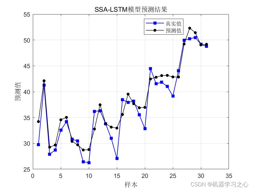 回归预测 | MATLAB实现SSA-LSTM麻雀算法优化长短期记忆神经网络多输入单输出_长短期记忆神经网络_02