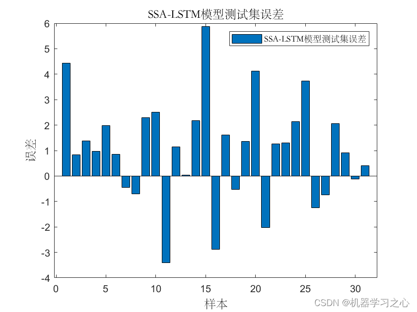 回归预测 | MATLAB实现SSA-LSTM麻雀算法优化长短期记忆神经网络多输入单输出_麻雀算法优化_03