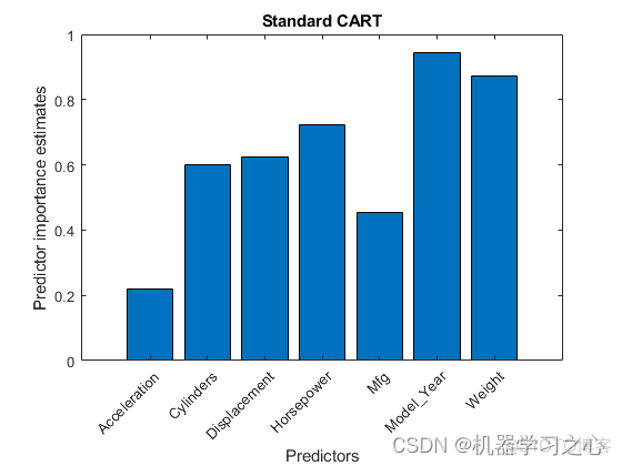 机器学习 | MATLAB实现RF(随机森林)TreeBagger变量重要度衡量_回归_02