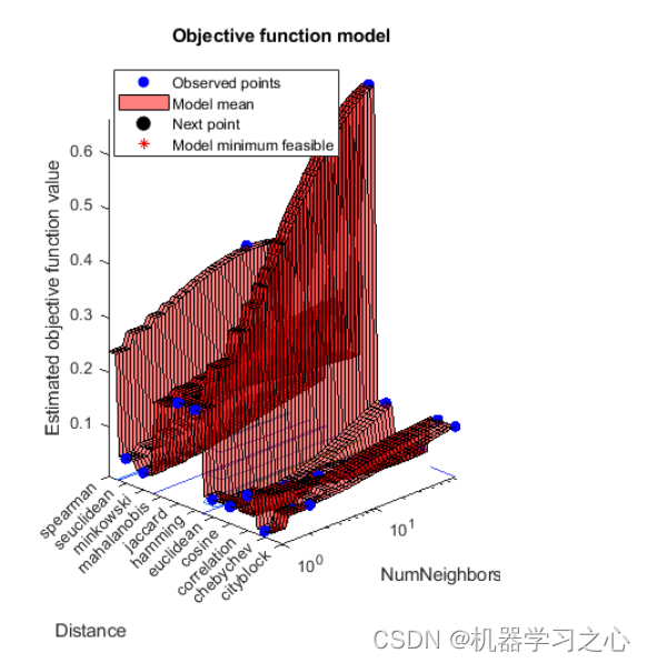 机器学习 | MATLAB实现KNN(K近邻)fitcknn参数优化_KNN_02