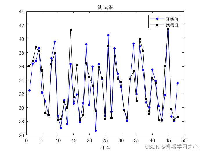 回归预测 | MATLAB实现PSO-LSTM(粒子群优化长短期记忆神经网络)多输入单输出_PSO-LSTM_03