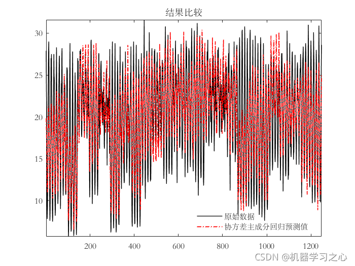 回归预测 | MATLAB实现PCA-LSTM(主成分长短期记忆神经网络)多输入单输出_主成分长短期记忆神经网络_02