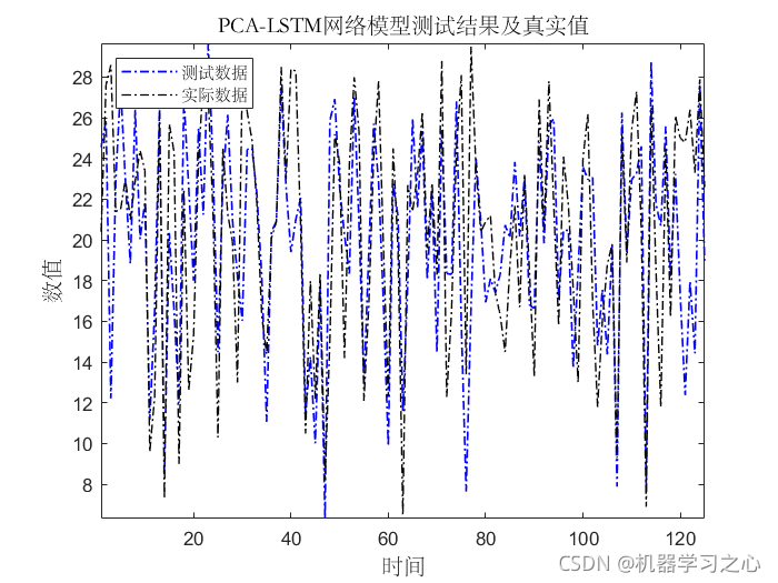 回归预测 | MATLAB实现PCA-LSTM(主成分长短期记忆神经网络)多输入单输出_主成分长短期记忆神经网络_03