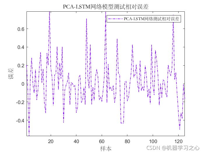 回归预测 | MATLAB实现PCA-LSTM(主成分长短期记忆神经网络)多输入单输出_数据_04