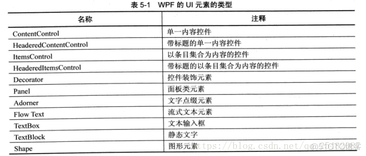 WPF学习感悟_XAML_03