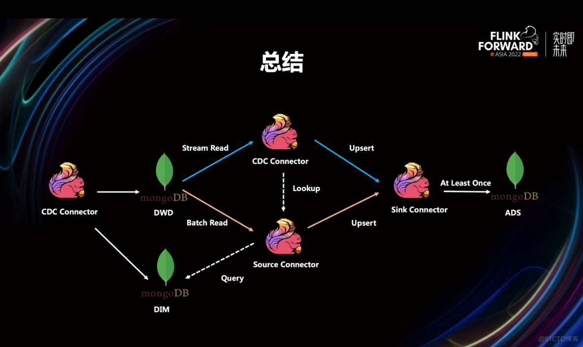 XTransfer技术专家亮相Flink Forward Asia 2022_开发者_06