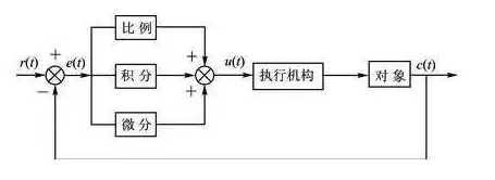 玩转OpenHarmony PID：教你打造两轮平衡车-鸿蒙开发者社区