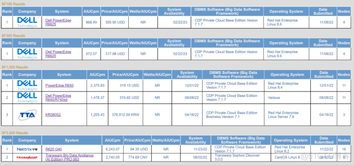 全球首家！星环科技通过3TB TPCx-AI测试，实现大数据与AI的完美融合_基准测试_07