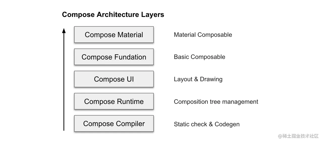 Compose 为什么可以跨平台？_UI