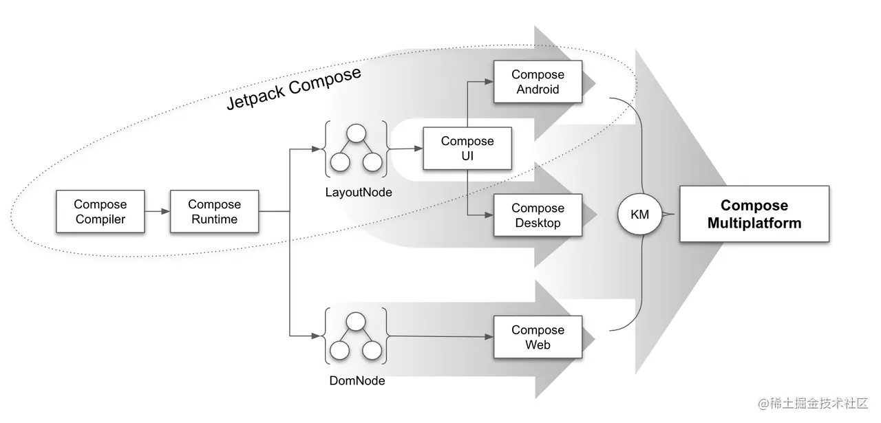 Compose 为什么可以跨平台？_Group_10