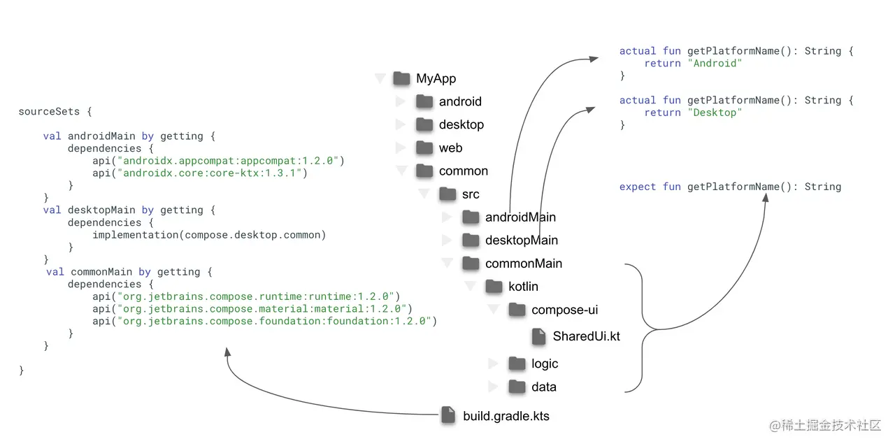 Compose 为什么可以跨平台？_Kotlin_12